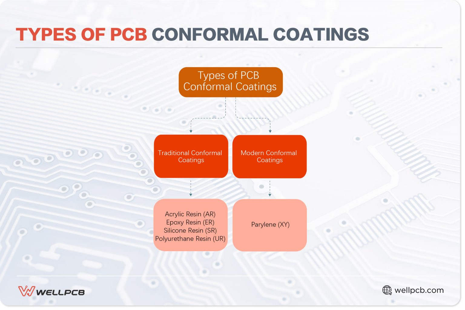 Comprehensive Guide To Pcb Surface Finishes And Conformal Coatings