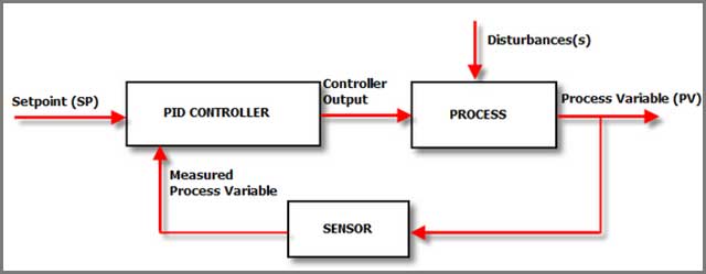 pid temperature controller working principle