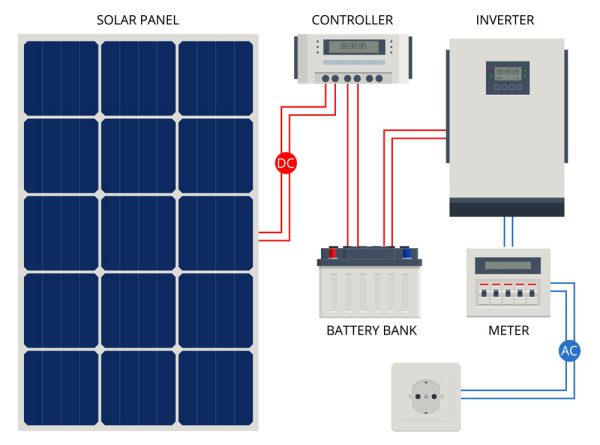 Types of Inverters- Inverter Classifications and Subcategories