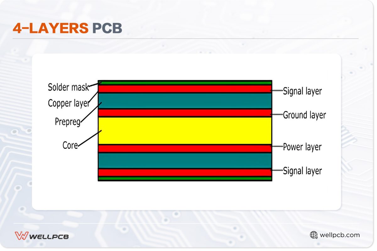 4-Layers PCB
