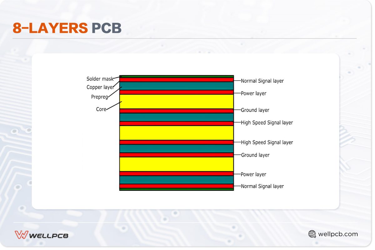 8-Layers PCB