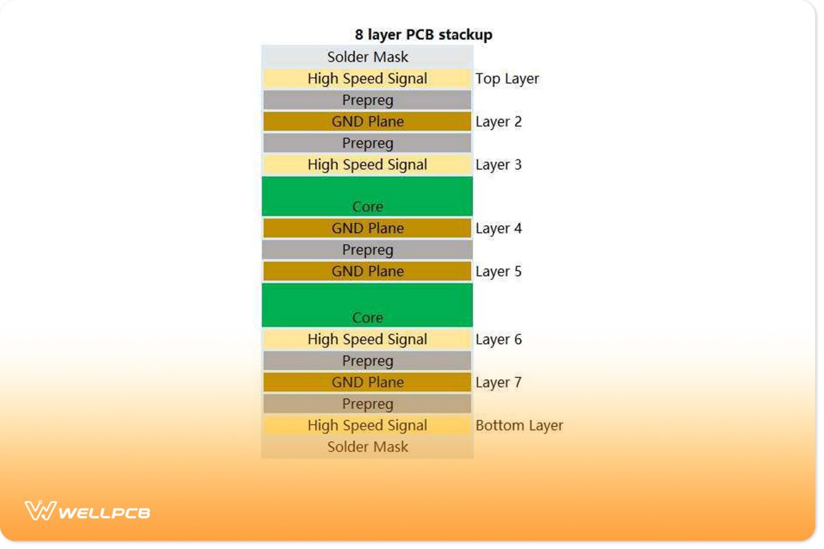 8-layer PCB stack up