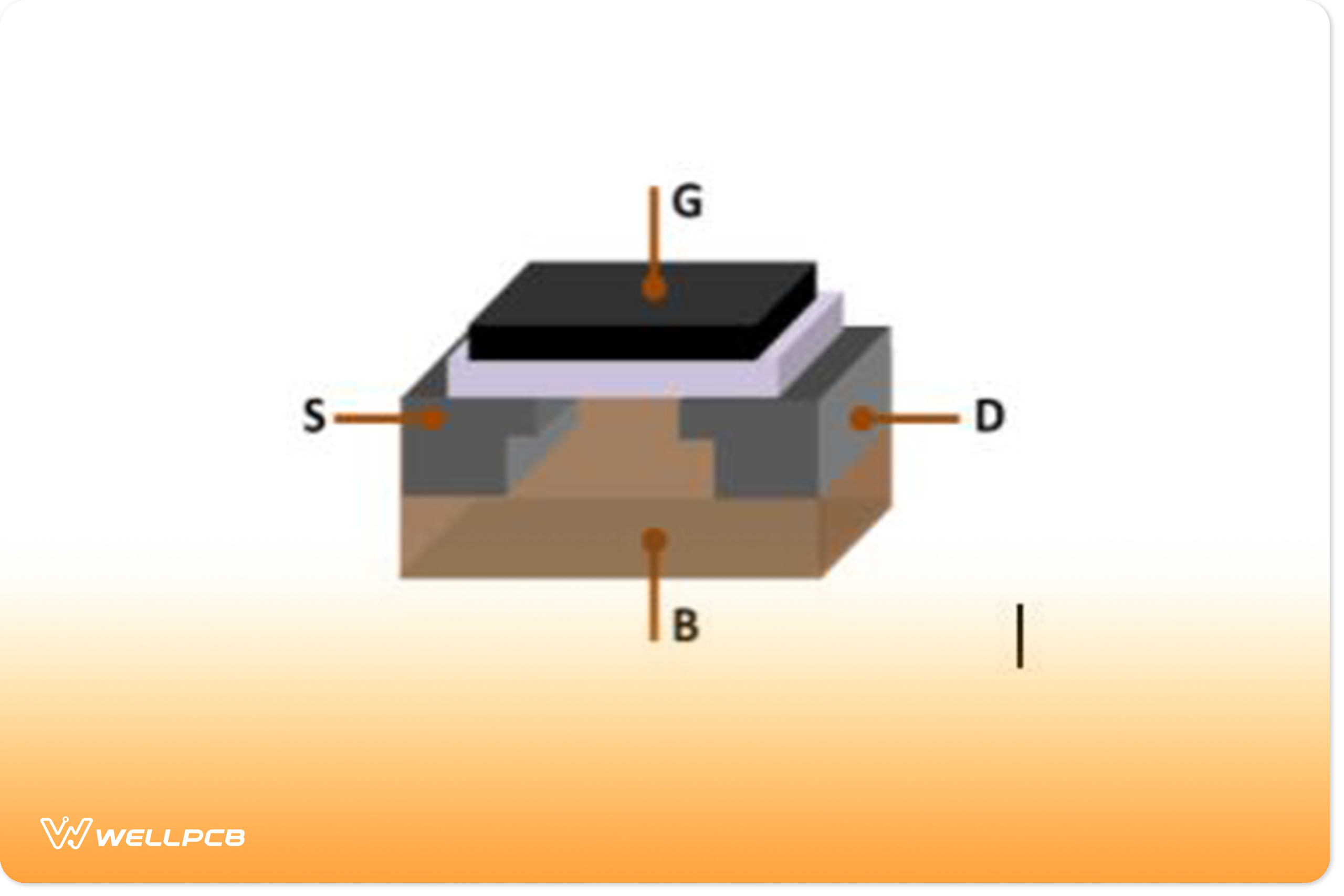 A 3-D model structure of the MOSFET transistor showing the three-terminal points and the base