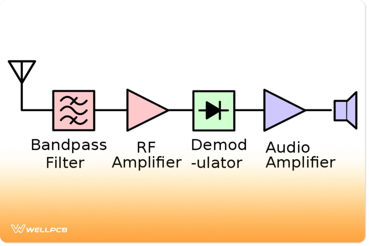 A block diagram illustrating the operation of a tuned radio frequency receiver