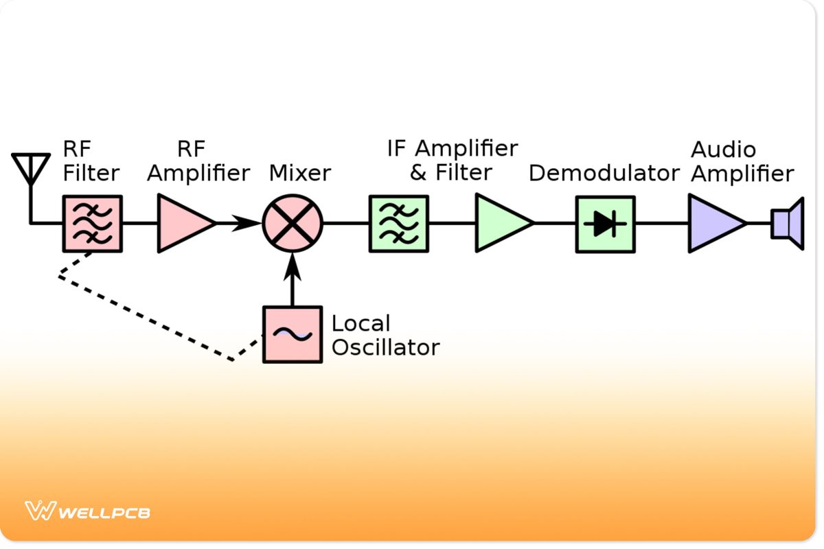 A block diagram of a superheterodyne receiver operation