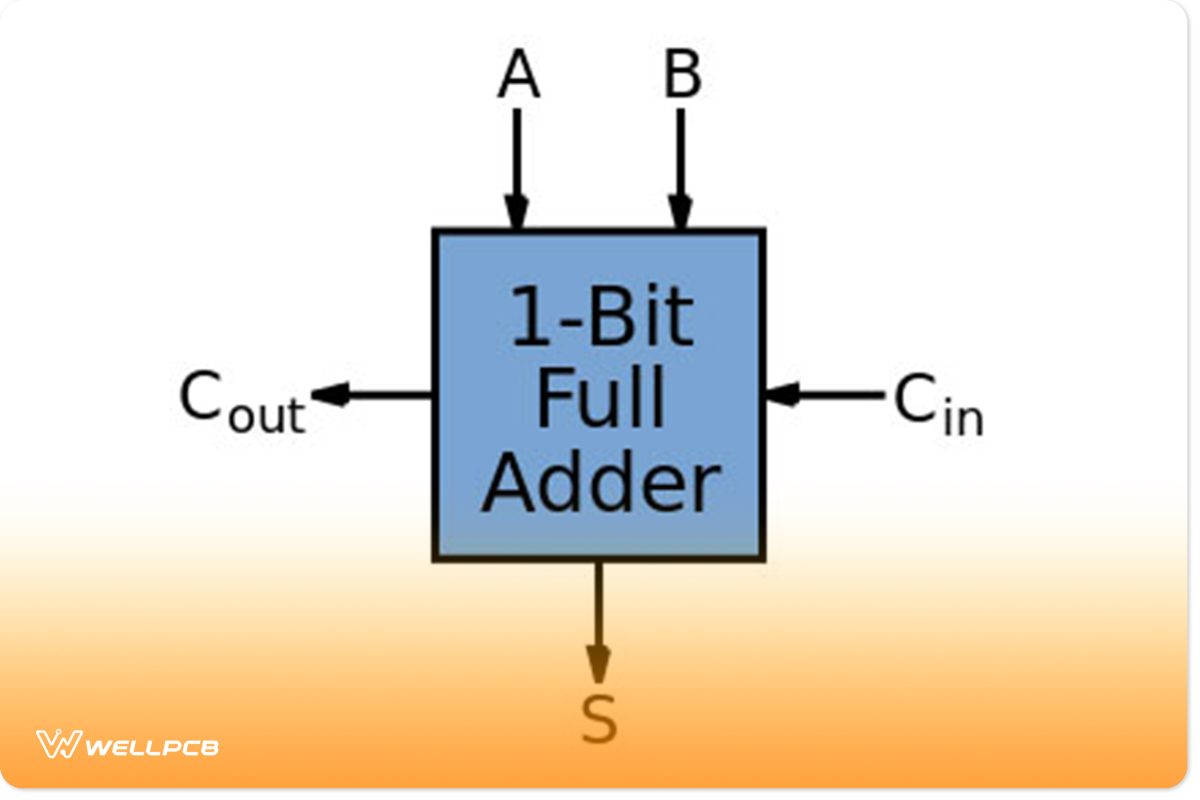 A complete adder logic diagram 