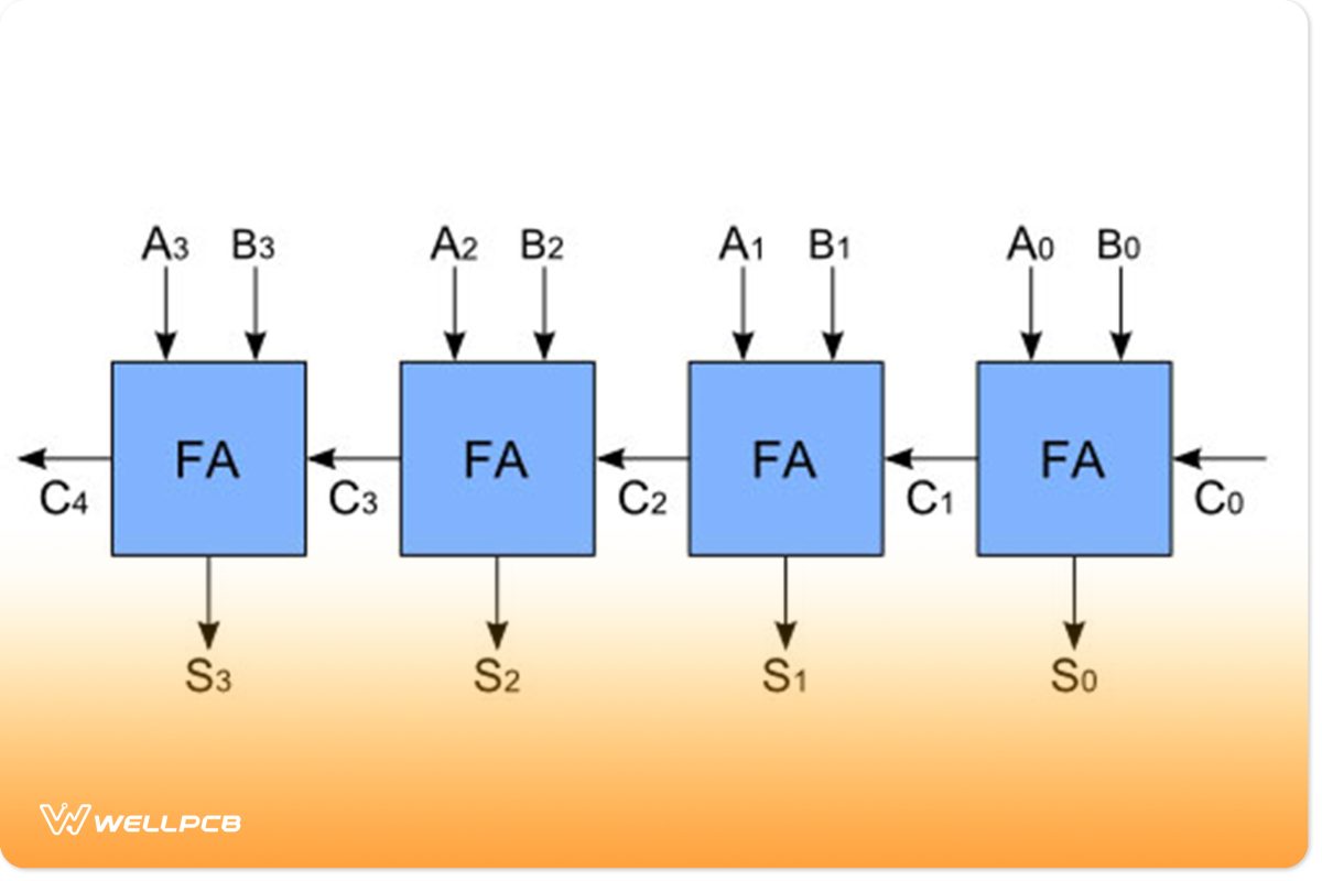  A diagram of a 4-bit ripple carries an adder