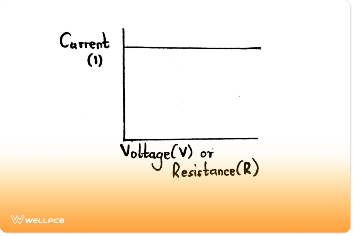 A graph showing the current from a constant current source