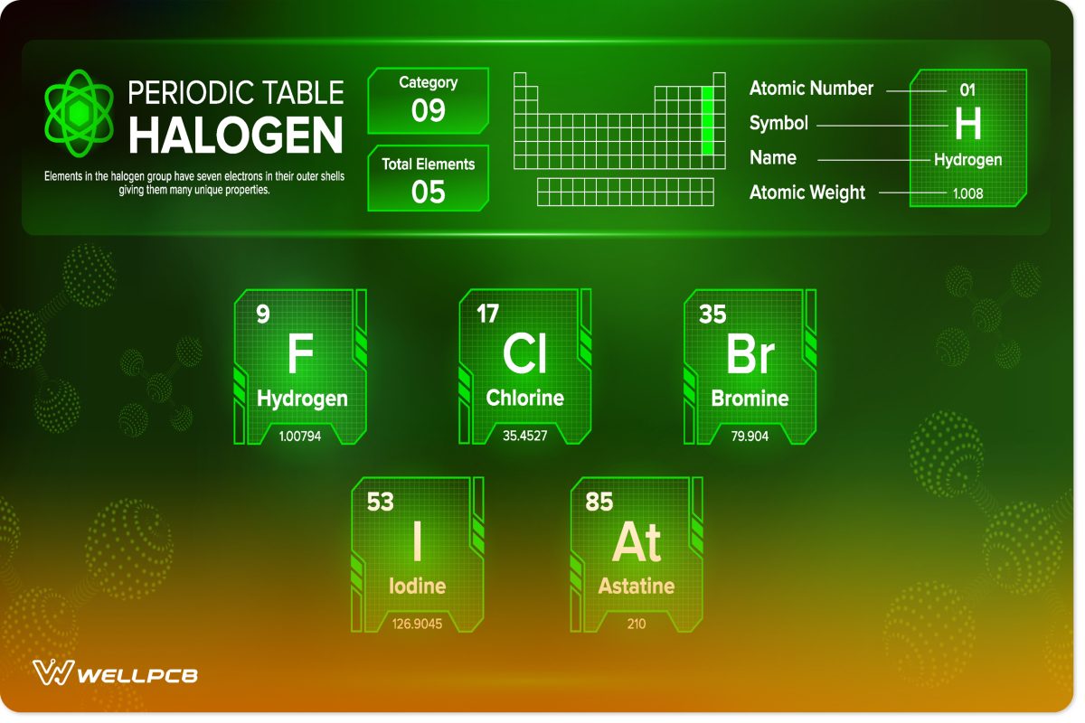 A periodic table of the Halogen group