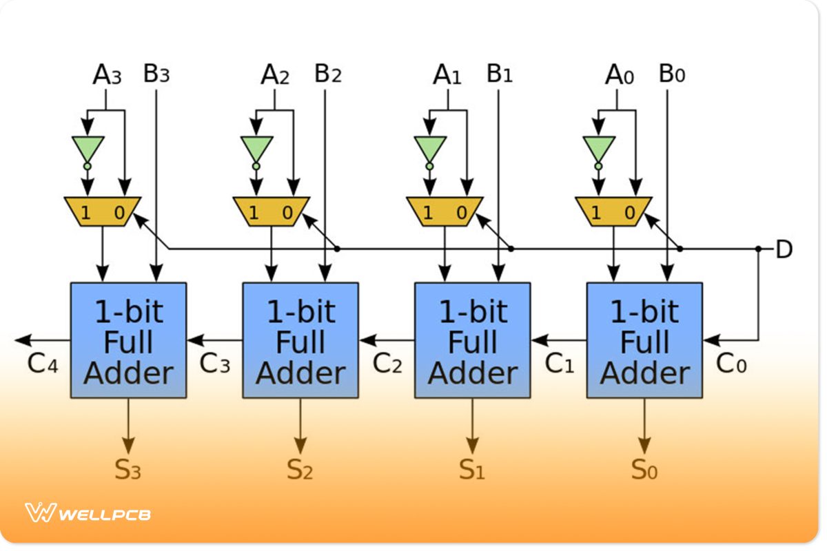 A ripple-carry adder is inexpensive