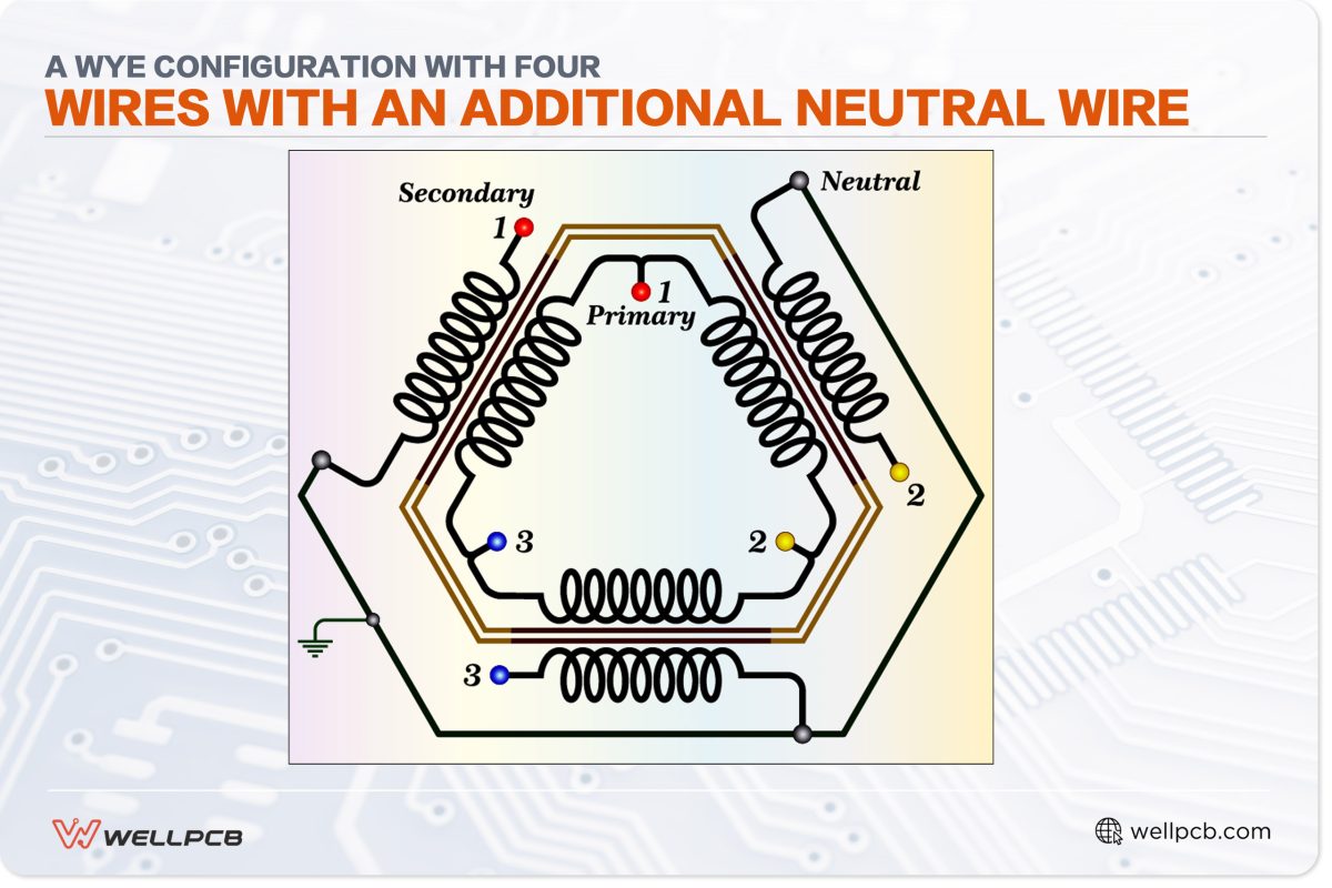 A wye configuration with four wires with an additional neutral wire