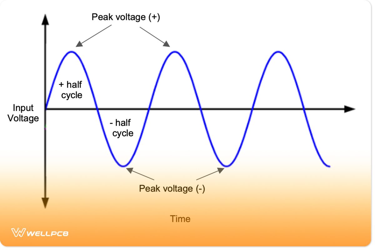 AC waveform showing the continuous positive and negative half-cycles