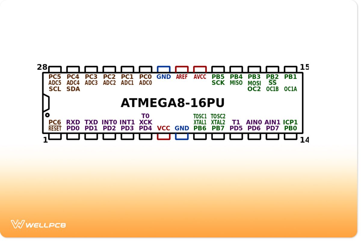 ATMEGA pinout diagram showing the pin names