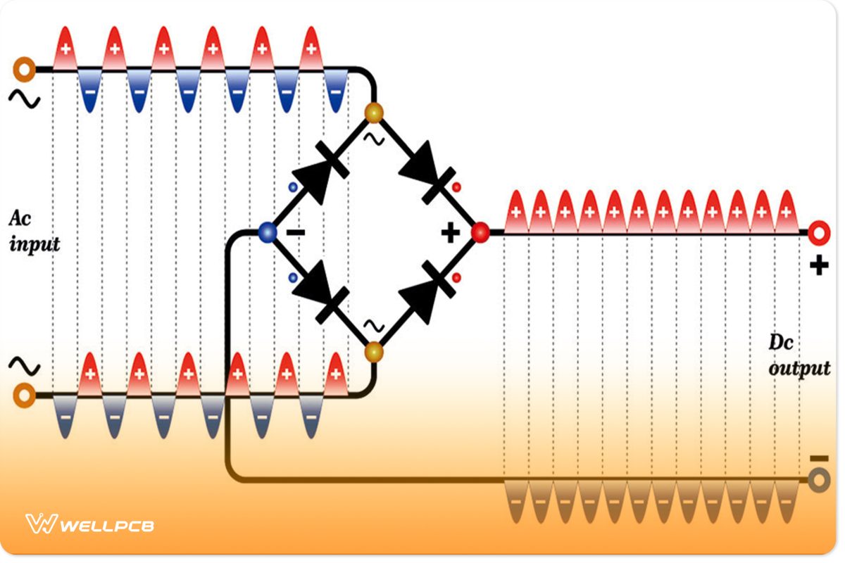 An example diagram of a bridge rectifier circuit