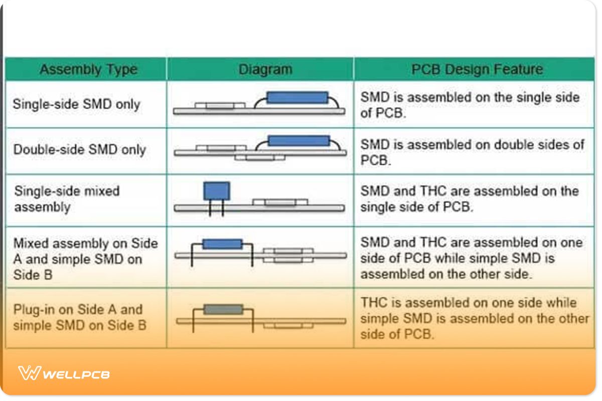 Assembly Types of PCBA