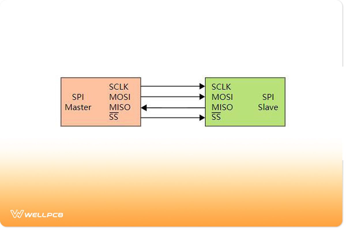 Basic SPI bus example