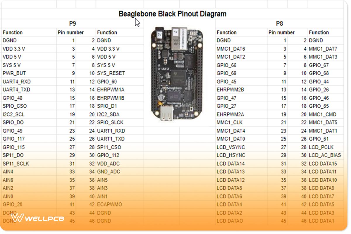 BeagleBone Black Pinout pin configuration