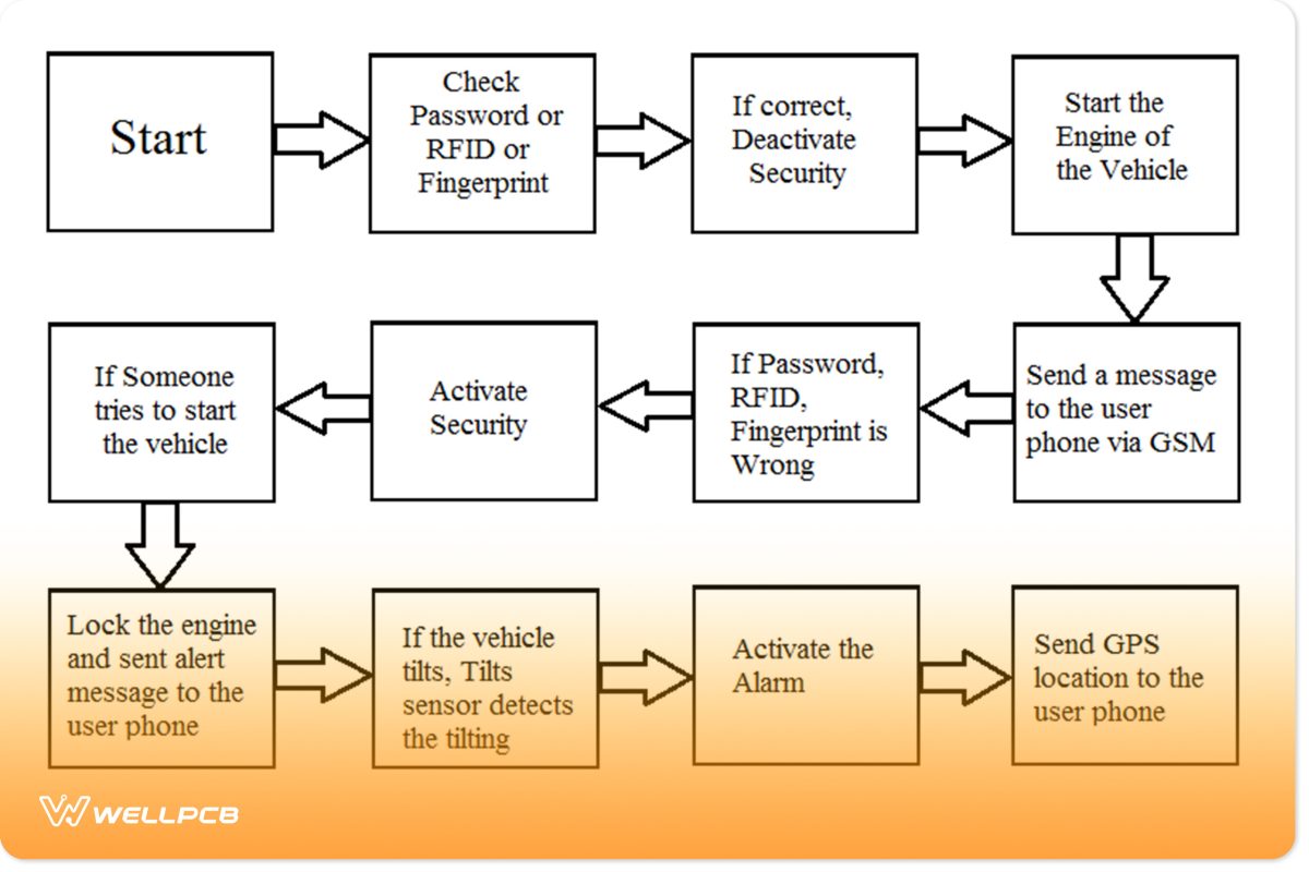 Block diagram of car anti-theft