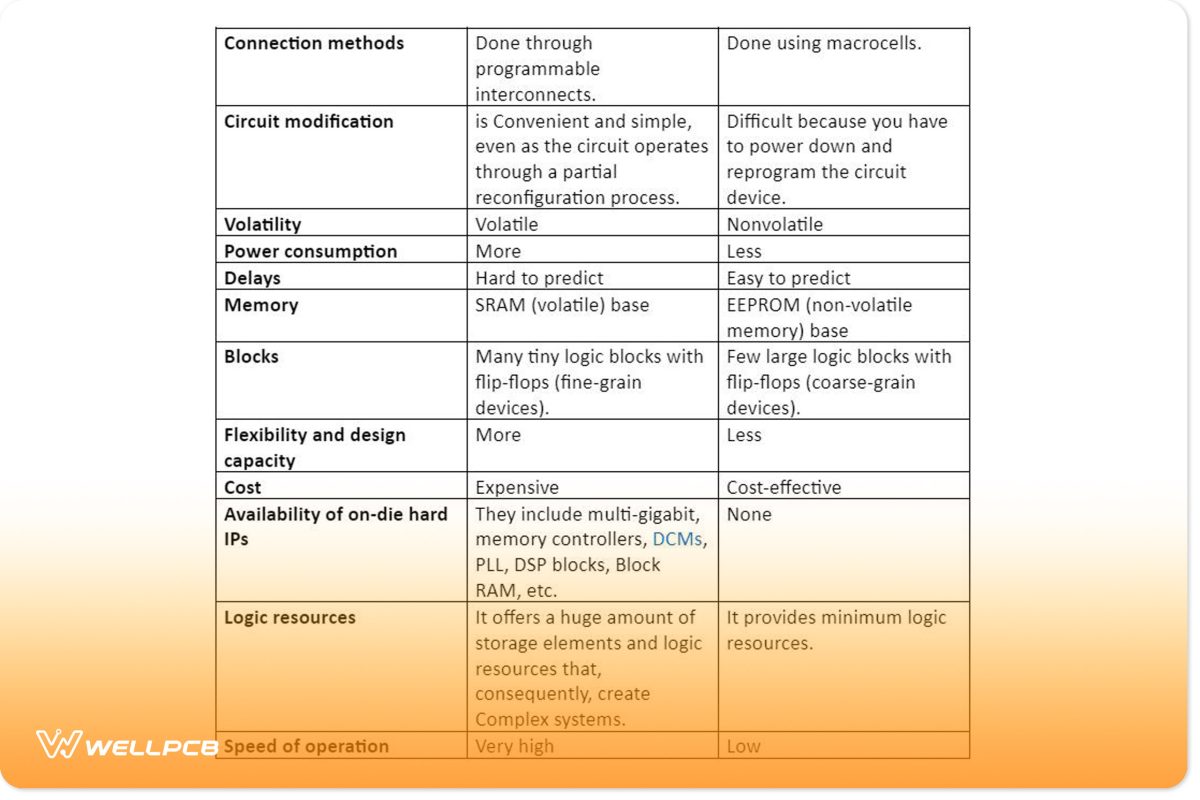 CPLD VS FPGA Comparison Summary