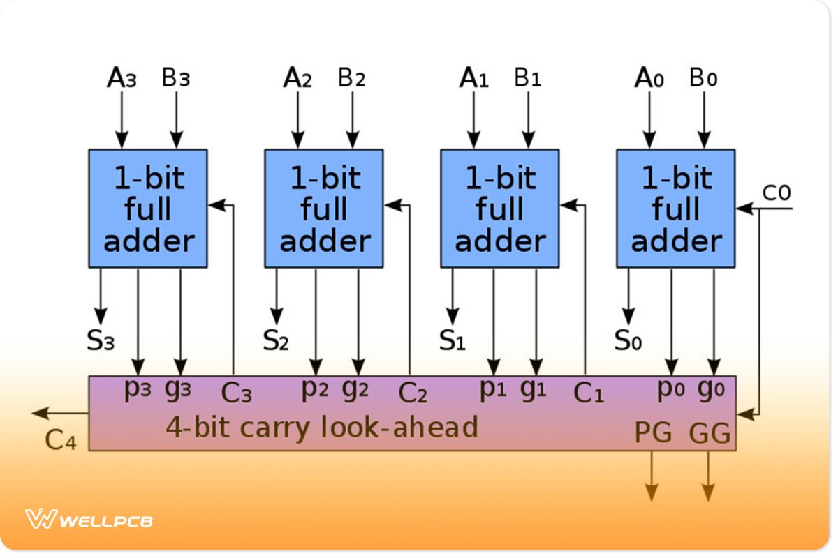 Carry look-ahead adder schematic