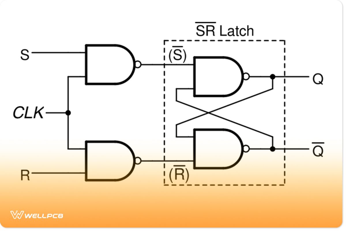 Clocked SR flip-flop circuit with cross-coupled NAND gates