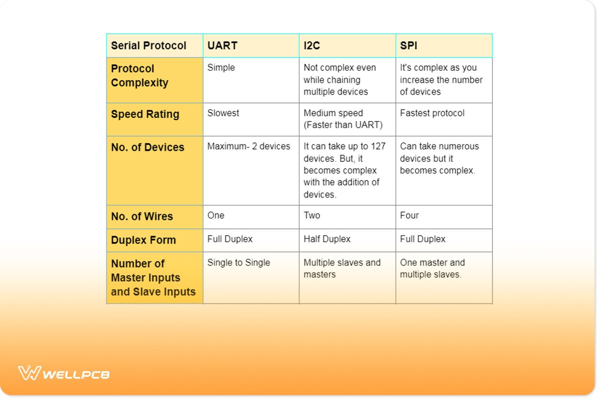 Comparing UART, I2C, and SPI