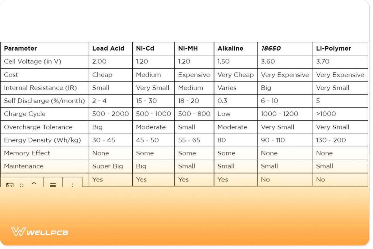 Comparison of Key Parameters Between 18650 Battery and Current Popular Batteries