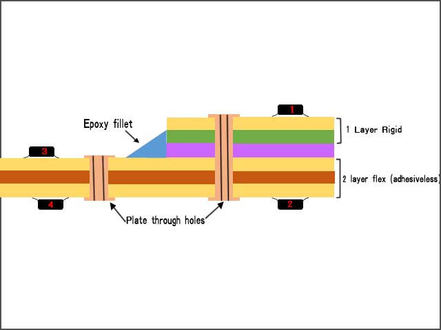 Copper Layer Design