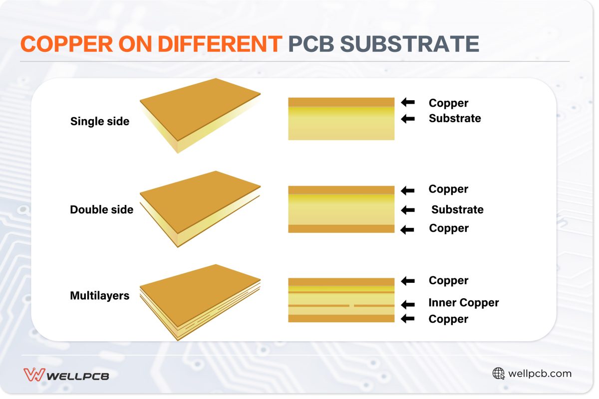 Copper on different PCB substrate