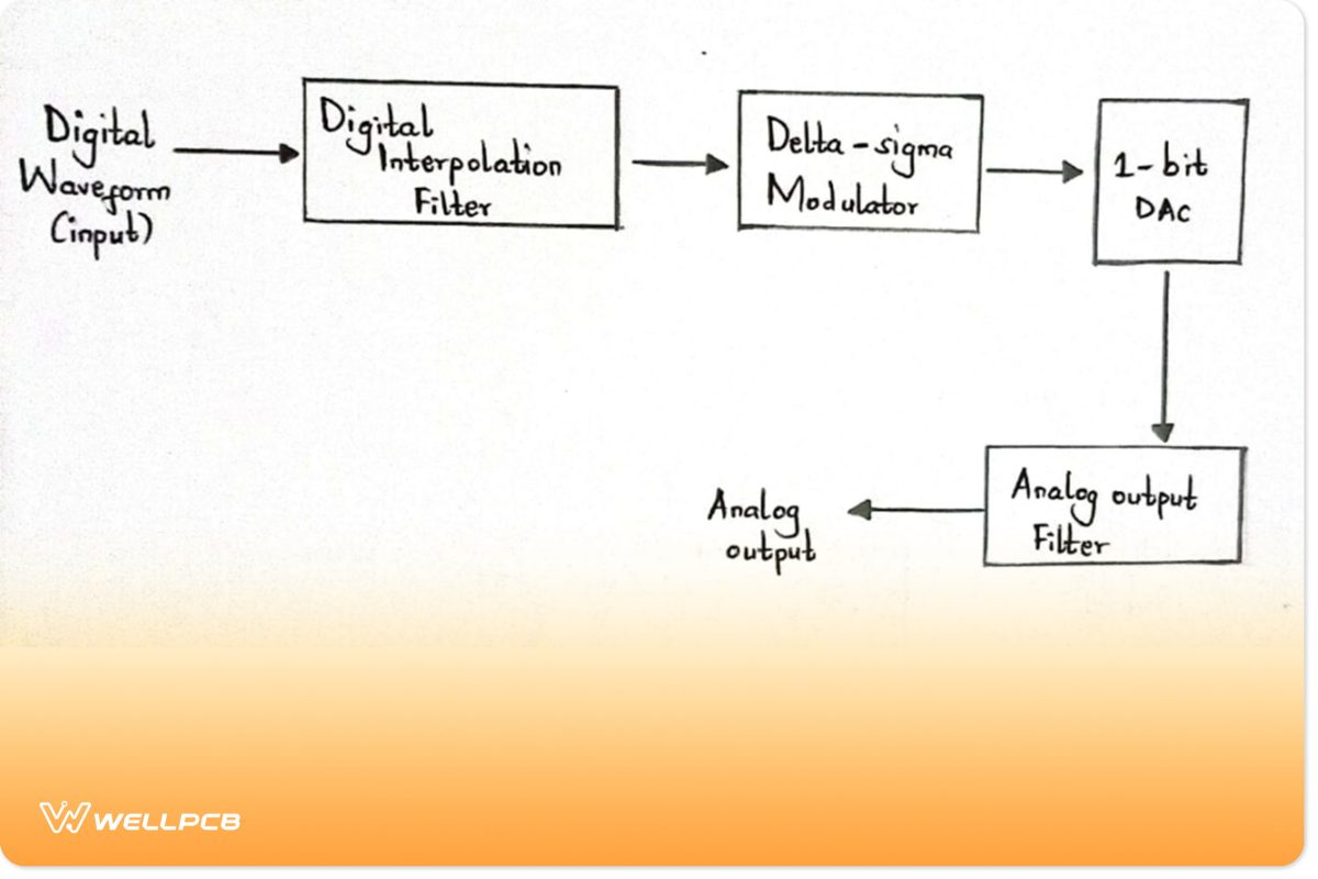 Delta-sigma DAC