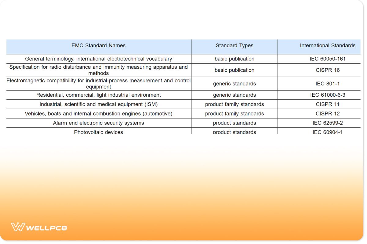 EMC Standards