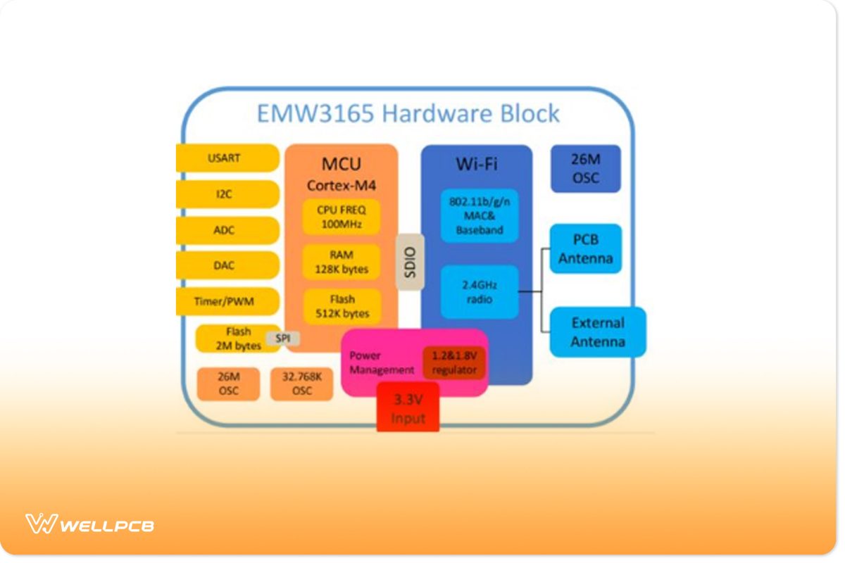 EMW3165 Hardware Block