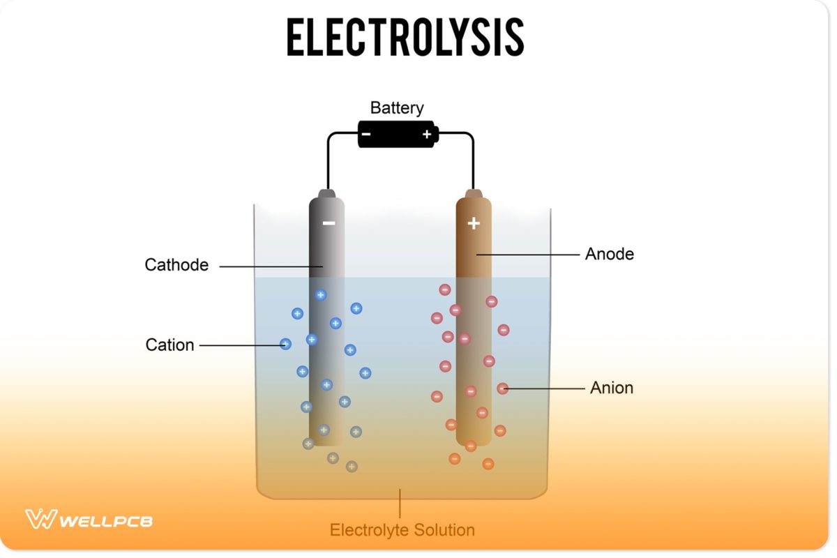 Electrolysis process describing cathode and anode