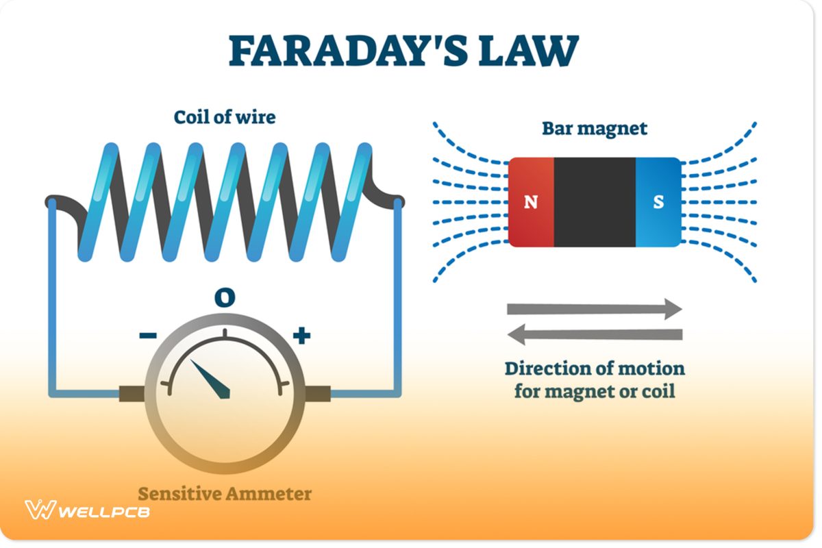 Faraday Law