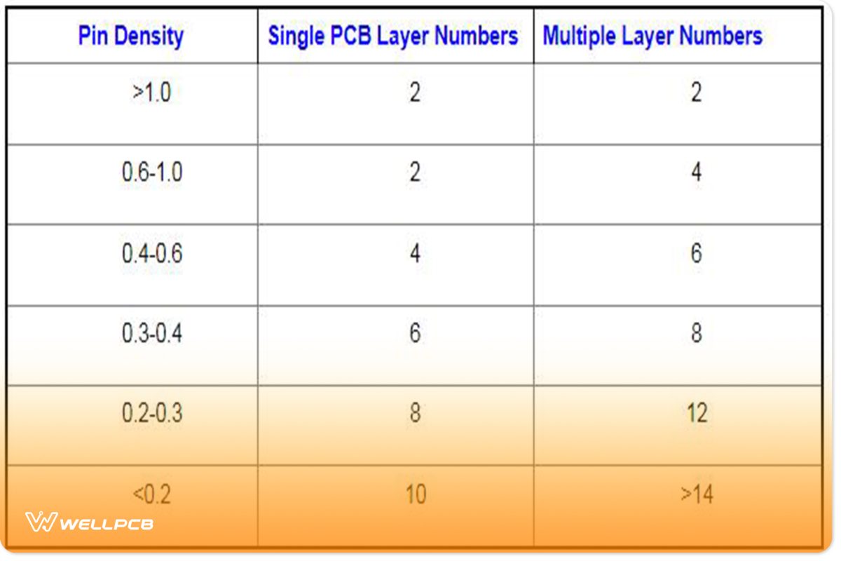 Find out the Signal Layers and Density Required