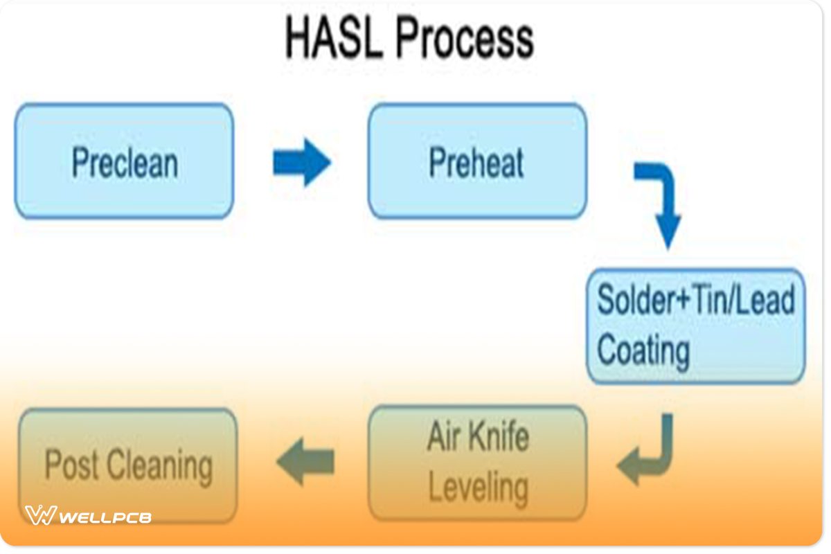 HASL Process