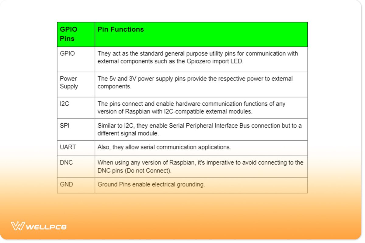 Here's a detailed elucidation of the different pin modes. 