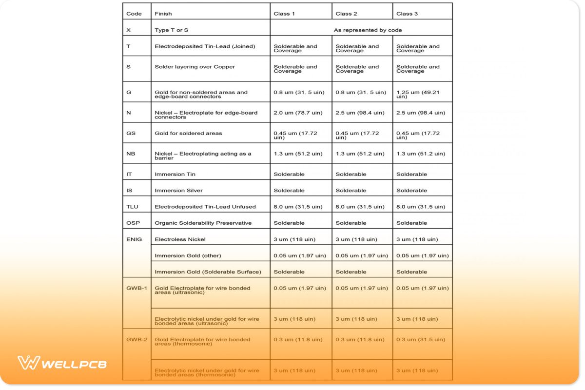 IPC Standards In a Tabular View