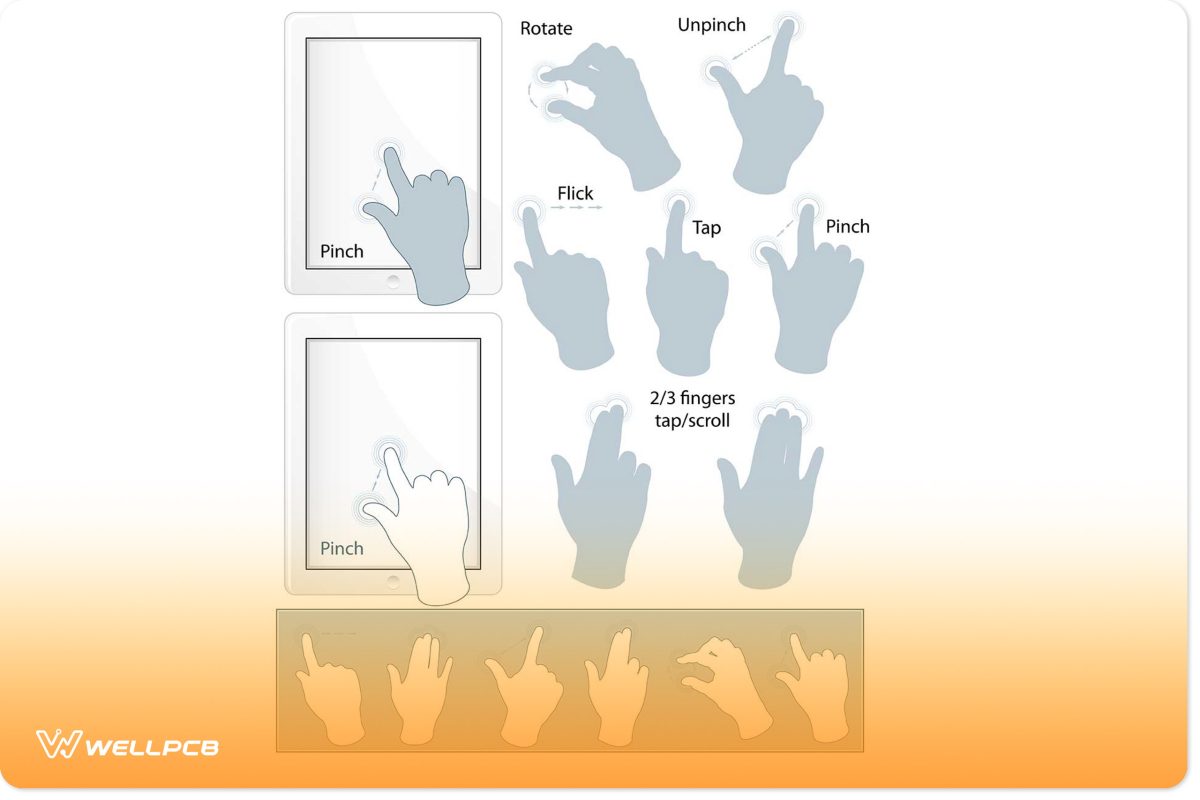 Illustration of multiple finger gestures on a touchscreen