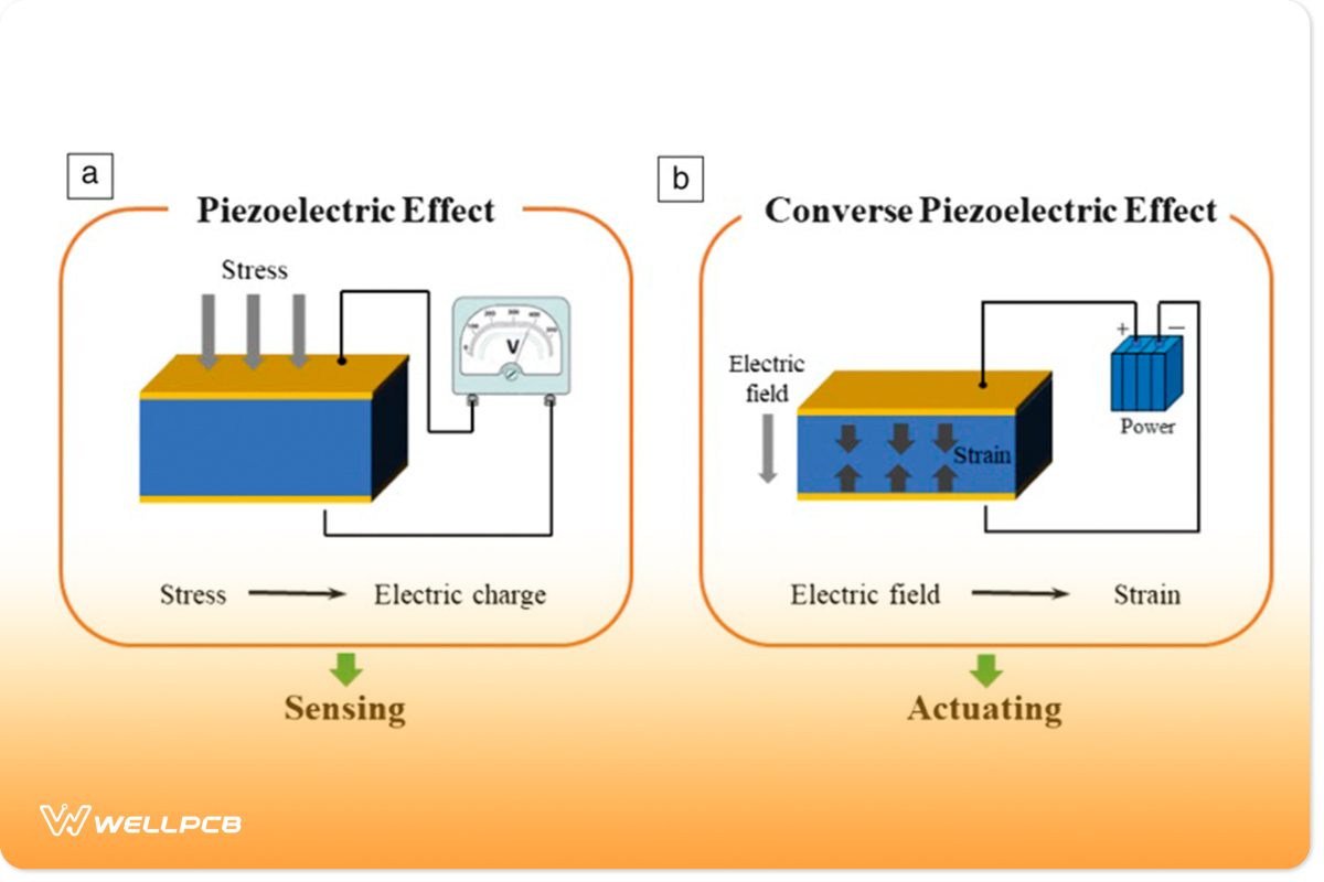 Illustration of piezoelectric and converse piezoelectric