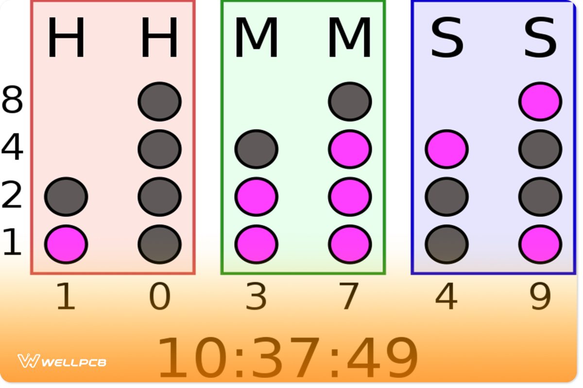 LEDs that binary clocks may use to represent binary values