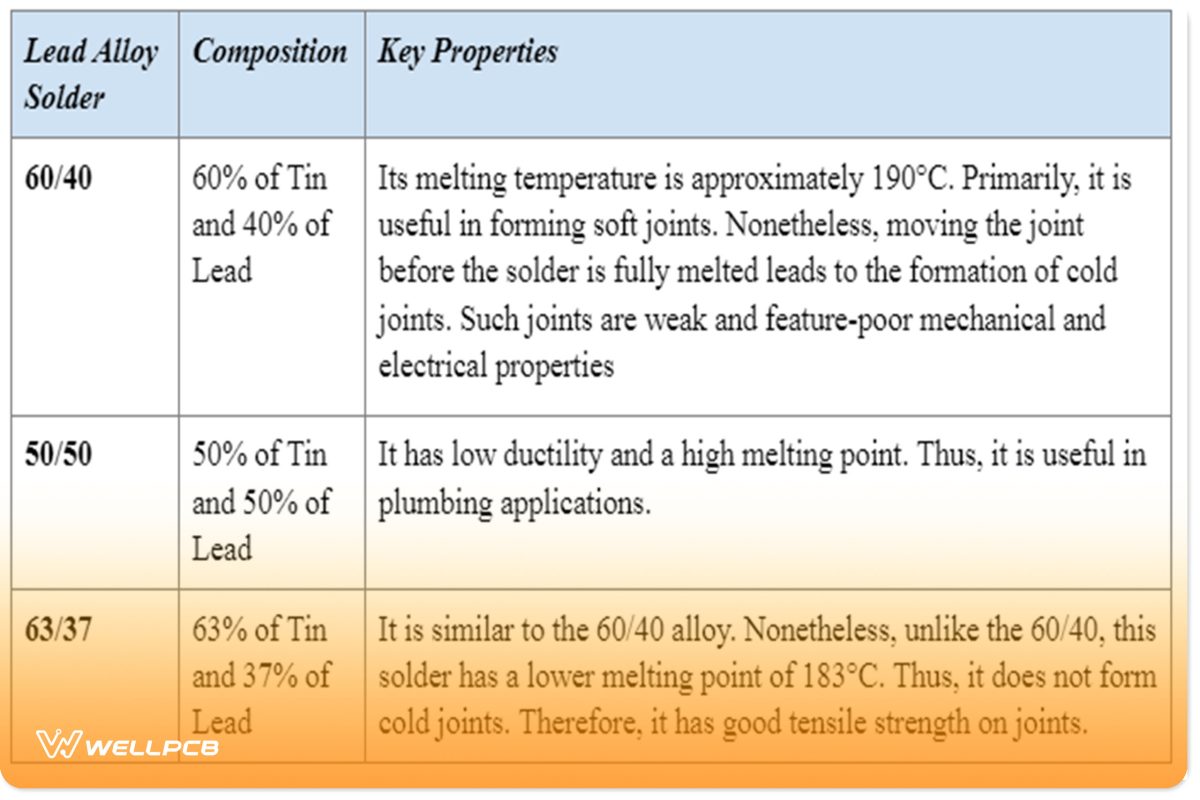 Lead alloy solders