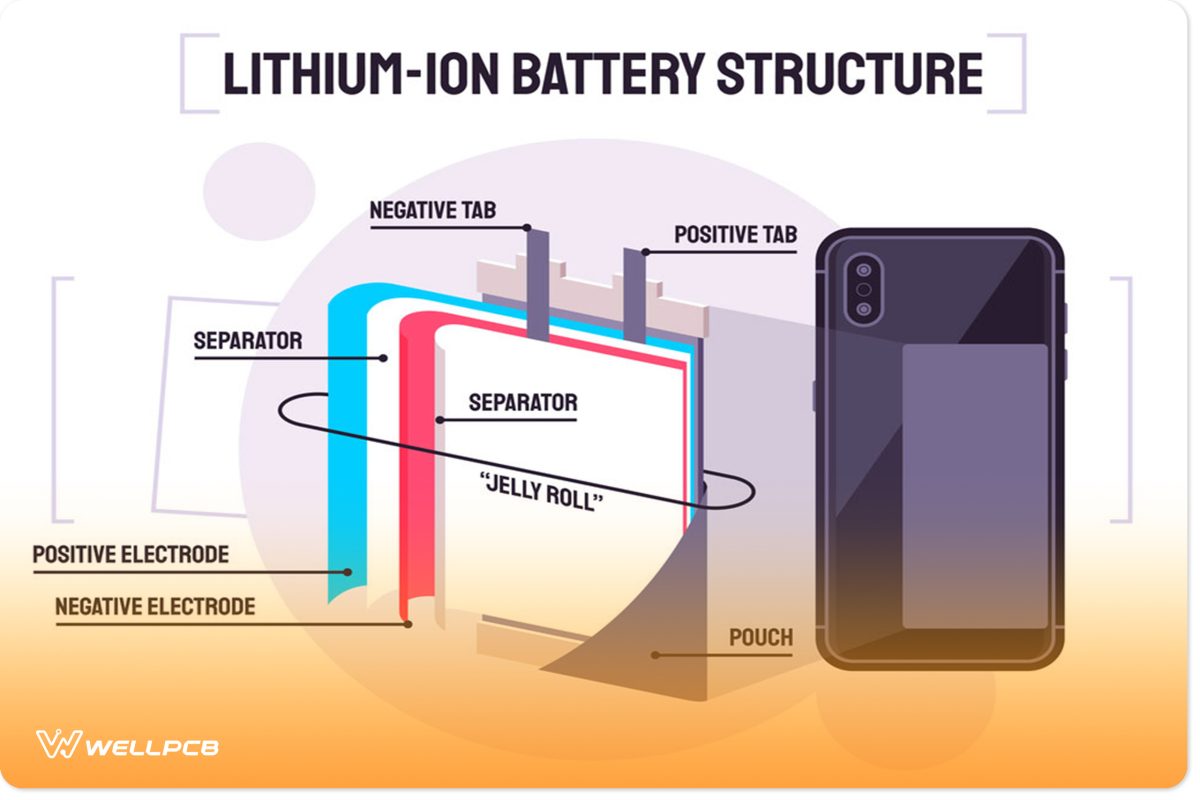 Lithium-ion Battery Structure