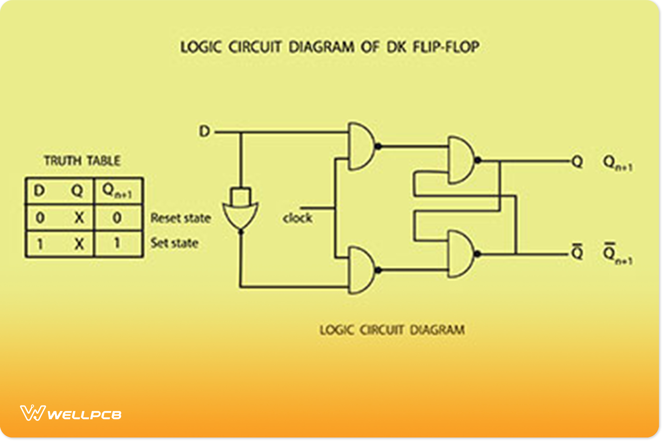 Logic Gate Truth Tables