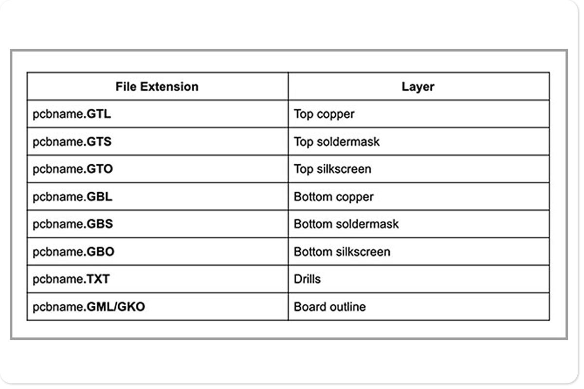 Making Gerber Files for Barebone PCB