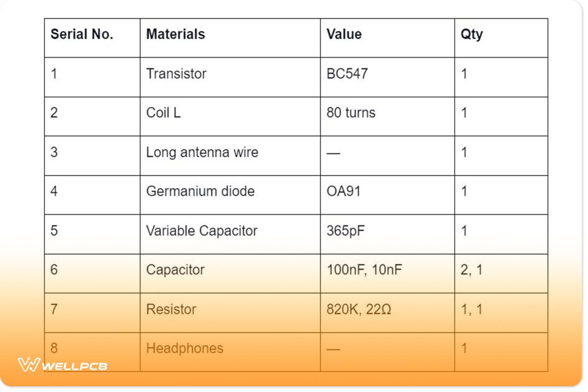 Materials needed for the circuit