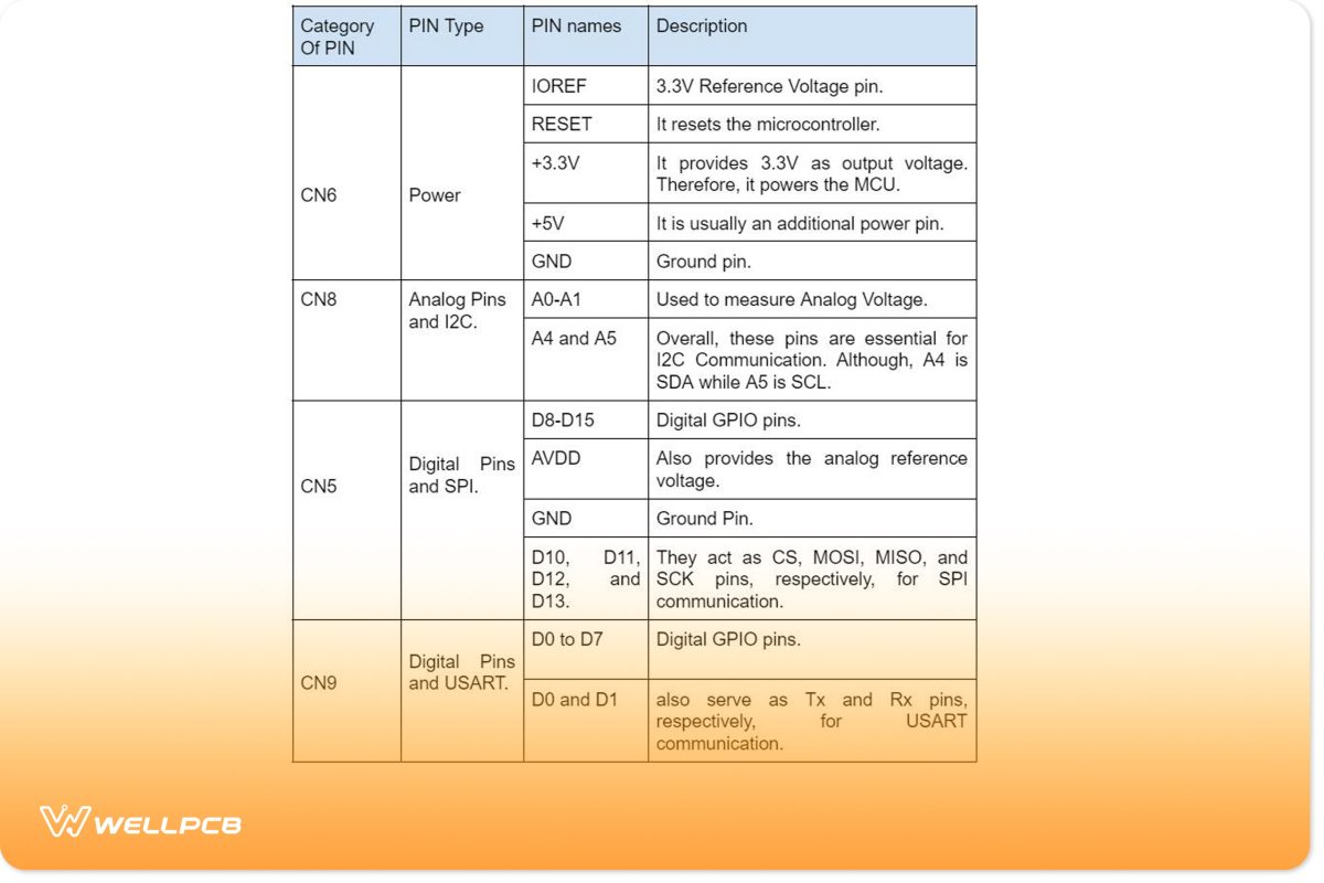 Nucleo-F401RE Pinout Configuration