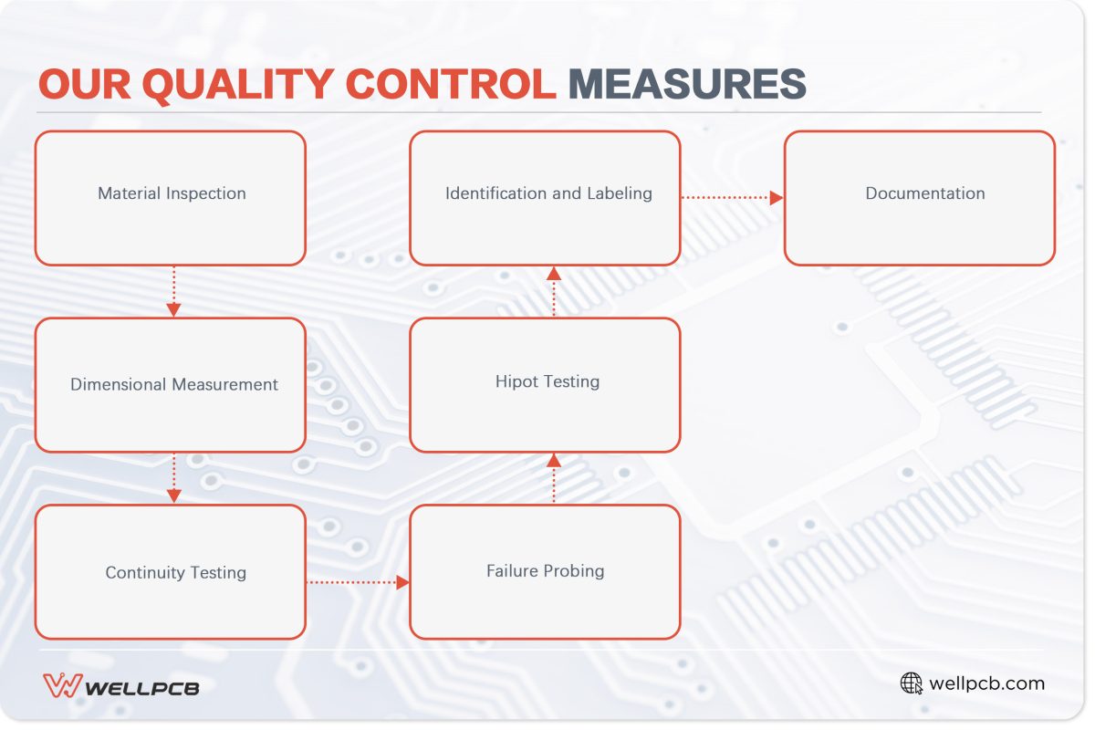 Our Quality Control Measures