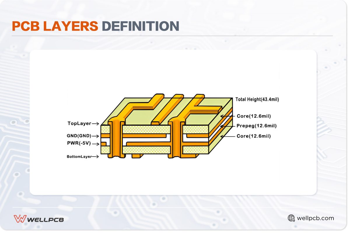 PCB Layers Definition