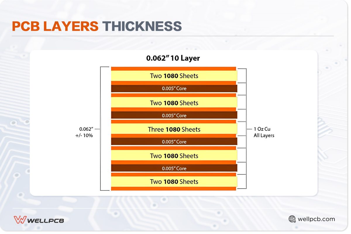 PCB Layers Thickness